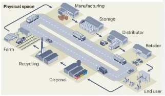 Production line with digital passport